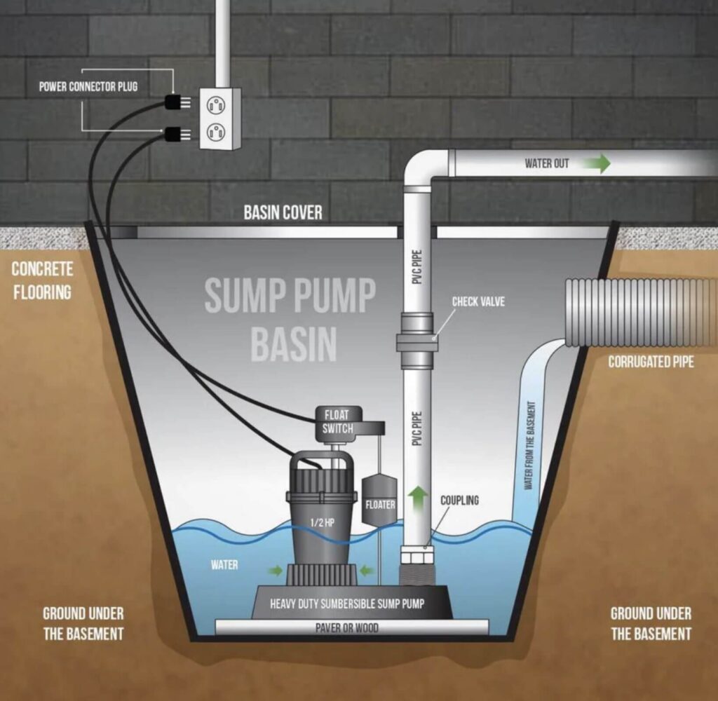 sump pump diagram